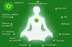 Meditación GRATUITA 4ª Chakra
