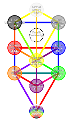 Psicología aplicada al Árbol de la Vida de la cábala