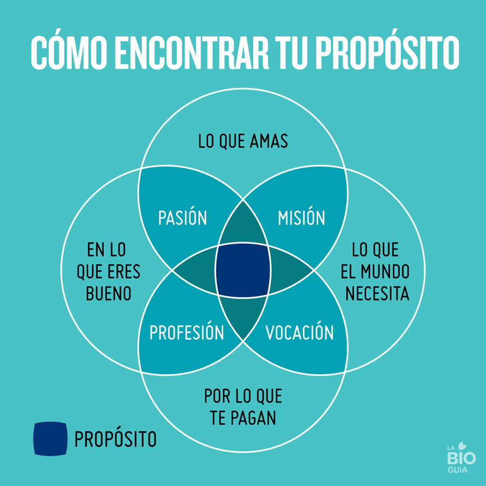 CONOCE TU PROPÓSITO DE VIDA